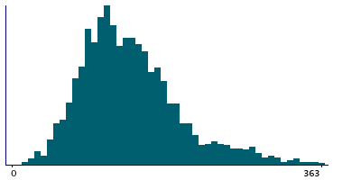 Graph illustrating main data