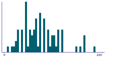 Graph illustrating main data