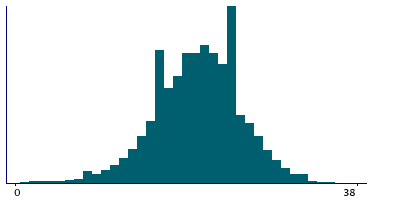 Graph illustrating main data