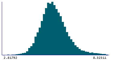 Graph illustrating main data