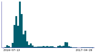 Graph illustrating main data