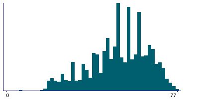 Graph illustrating main data