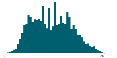 Graph illustrating main data