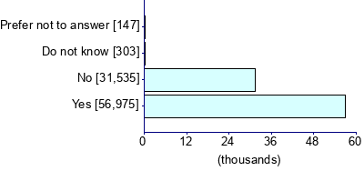 Graph illustrating main data