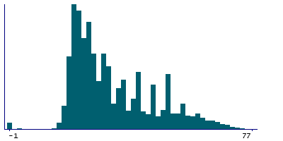 Graph illustrating main data