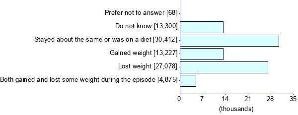Graph illustrating main data