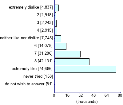 Graph illustrating main data