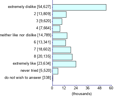 Graph illustrating main data