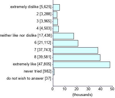 Graph illustrating main data