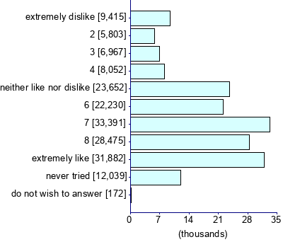 Graph illustrating main data