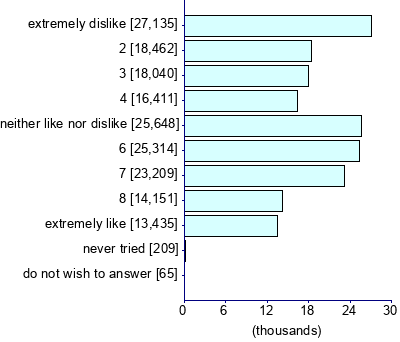 Graph illustrating main data