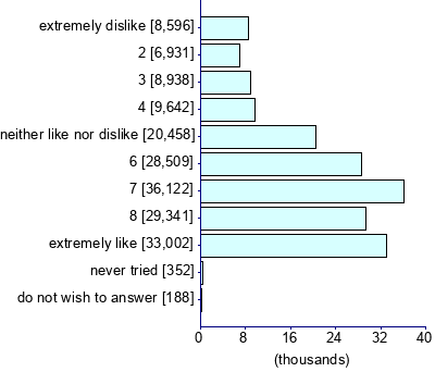 Graph illustrating main data