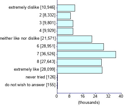 Graph illustrating main data