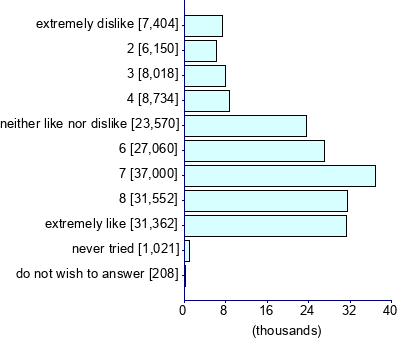 Graph illustrating main data