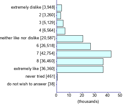 Graph illustrating main data