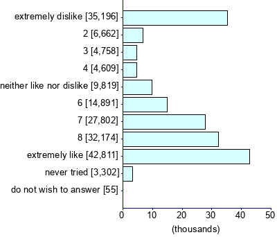 Graph illustrating main data