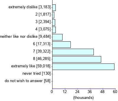 Graph illustrating main data