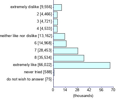 Graph illustrating main data