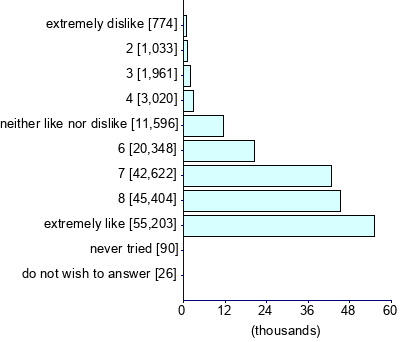 Graph illustrating main data