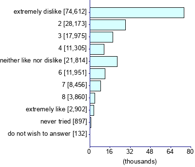 Graph illustrating main data