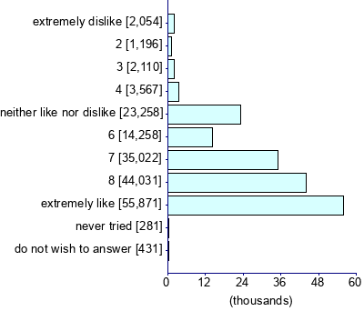 Graph illustrating main data