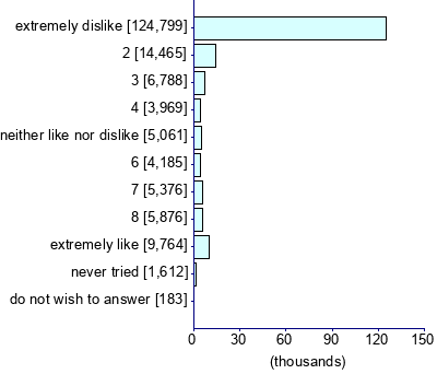 Graph illustrating main data