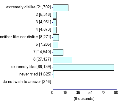 Graph illustrating main data