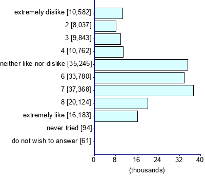 Graph illustrating main data