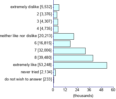 Graph illustrating main data