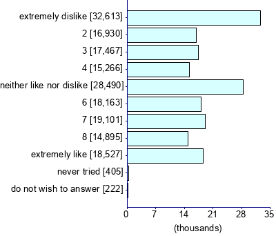 Graph illustrating main data