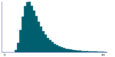 Graph illustrating main data