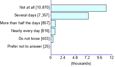 Graph illustrating main data