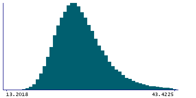 Graph illustrating main data