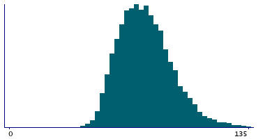 Graph illustrating main data