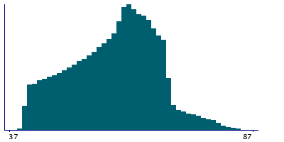 Graph illustrating main data