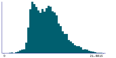 Graph illustrating main data