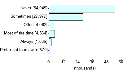 Graph illustrating main data