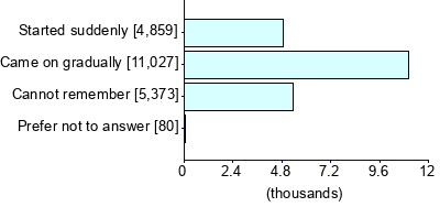 Graph illustrating main data