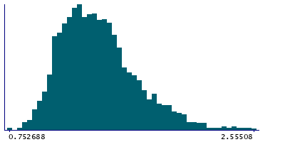 Graph illustrating main data