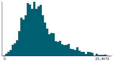 Graph illustrating main data
