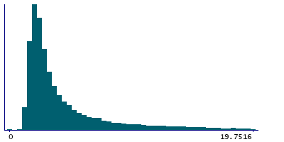 Graph illustrating main data