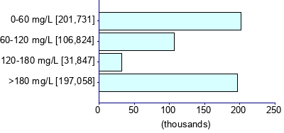 Graph illustrating main data
