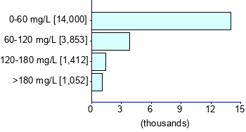 Graph illustrating main data
