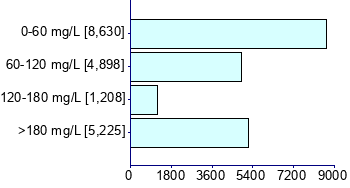Graph illustrating main data