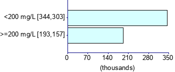 Graph illustrating main data