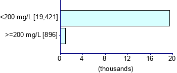 Graph illustrating main data
