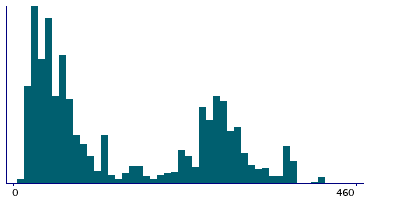 Graph illustrating main data