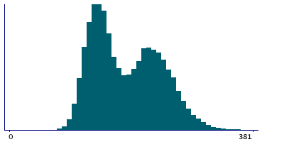 Graph illustrating main data