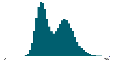 Graph illustrating main data