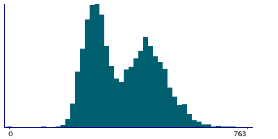 Graph illustrating main data